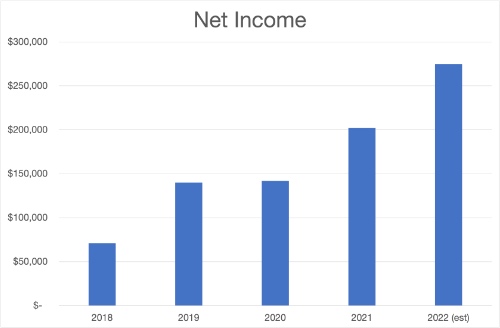 Our income has grown steadily, even during COVID